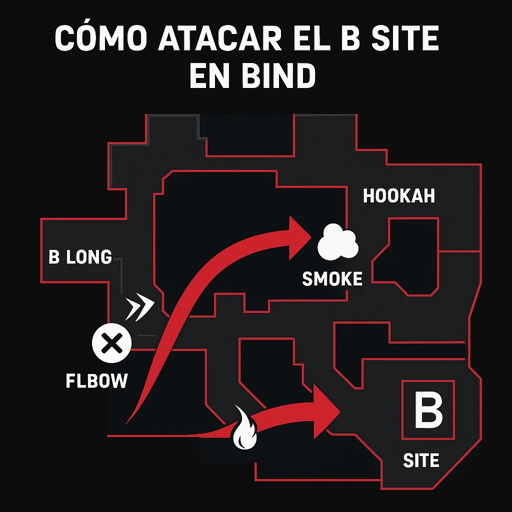 Guía ofensiva Bind Site B
